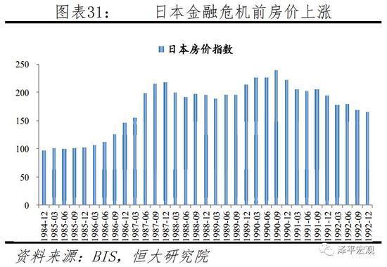 日本金融危机前房价上涨