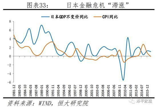 日本金融危机滞涨