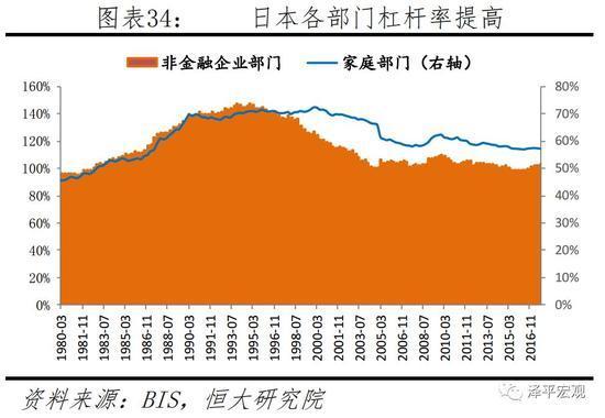 日本各部门杠杆率提高