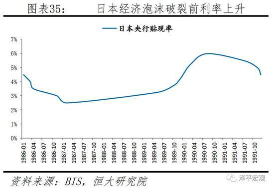 日本经济泡沫破裂前利率上升