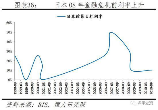 日本08年金融危机前利率上升