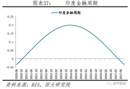 印度金融周期