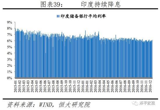 印度持续降息