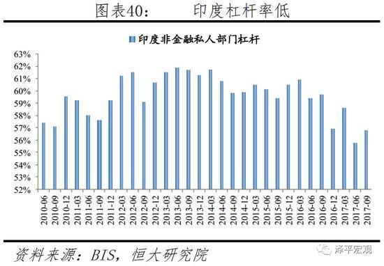 印度杠杆率低