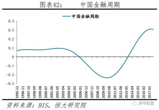 中国金融周期