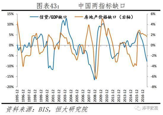 中国两指标缺口