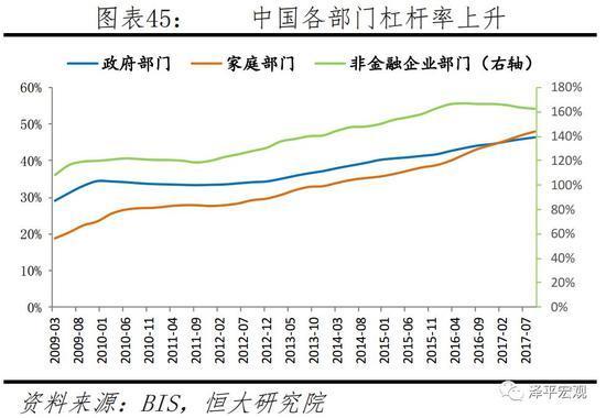 中国各部门杠杆率上升