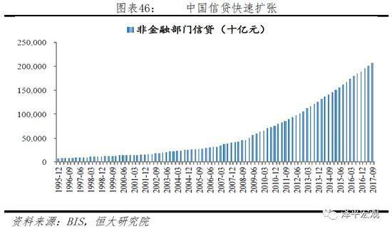 中国信贷快速扩张