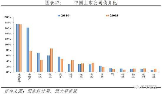 中国上市公司债务比