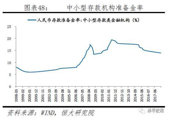 中小型存款机构准备金率