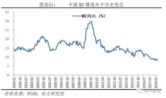 中国M2增速处于历史低位