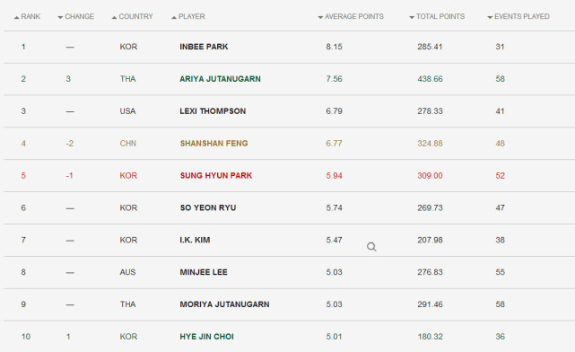 高尔夫最新女子排名:阿瑞雅升至第二 冯珊珊第