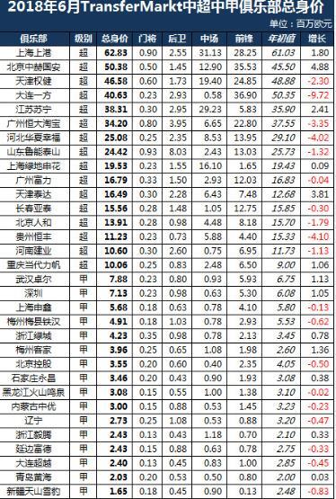 中超俱乐部身价榜:上港领跑国安第2 恒大仅排