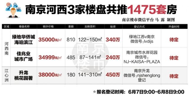 仅限24小时!今天河西3盘验资,数千买房人赶到