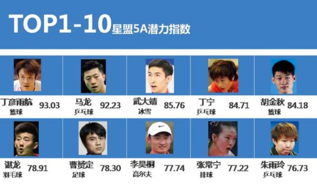 中国体育明星商业价值朱婷坐稳一姐 排球6人上