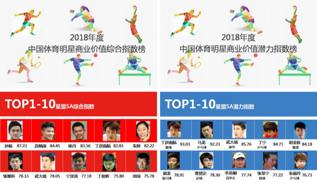 中国体育明星商业价值指数:小丁列第4 成男篮