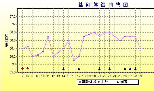 您测每日基础体温吗 能否受孕 是否怀孕 有无疾病都可给您参考