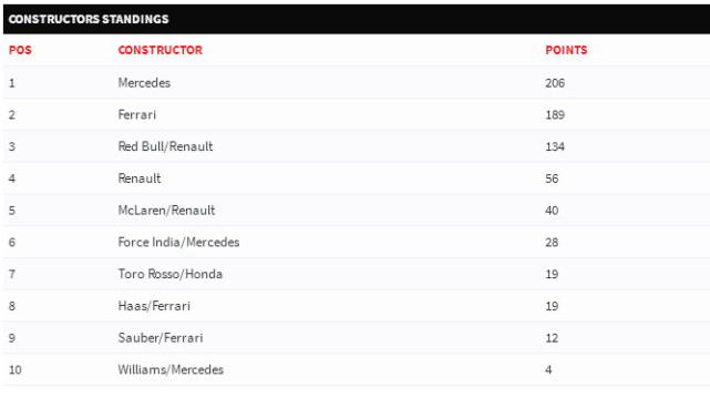 F1车队积分榜:梅赛德斯仍以17分优势领跑