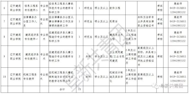 辽宁81家机关企事业单位招聘665人