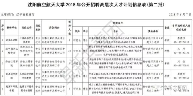 辽宁81家机关企事业单位招聘665人