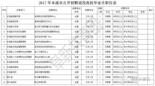 辽宁81家机关企事业单位招聘665人