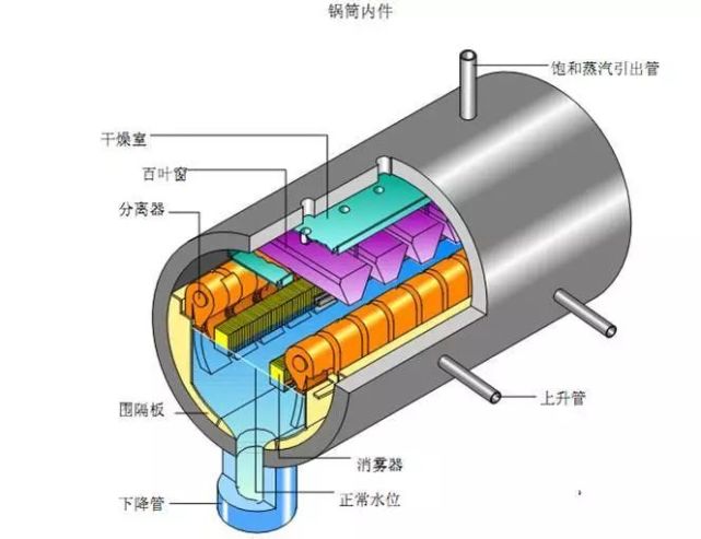 【化工課堂】圖文解析鍋爐汽包的結構