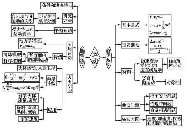 5張思維導圖,高考物理知識點全掌握!|高中物理|高考|物理