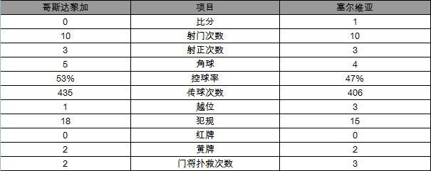 世界杯-塞尔维亚1-0哥斯达黎加 科拉罗夫任意球世界波