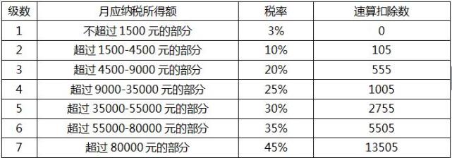 个税法迎第七次大修 起征点真的越高越好？