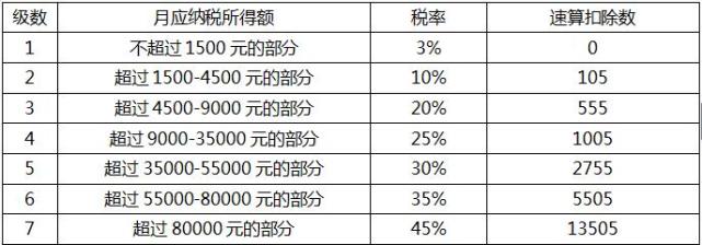 税率最低档为3%，最高档为45%