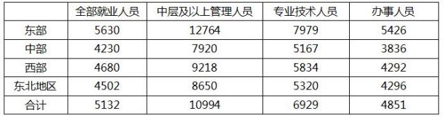 个税法迎第七次大修 起征点真的越高越好？