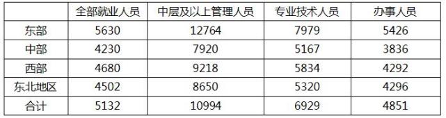 个税免征额标准提高，对不同地区的人员影响不同