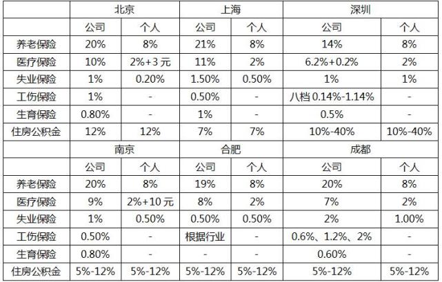 五险一金的缴纳区别