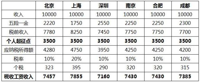 个税法迎第七次大修 起征点真的越高越好？