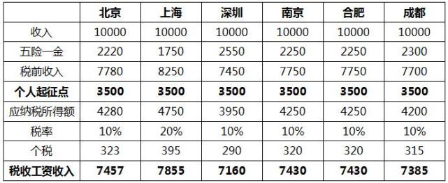 起征点调整后的税后收入比较