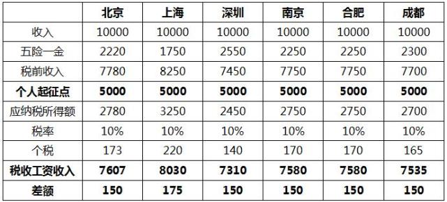 个税法迎第七次大修 起征点真的越高越好？