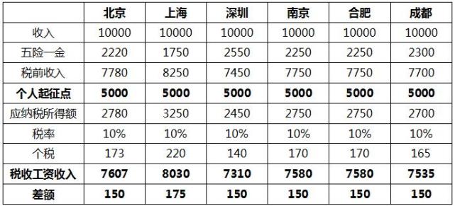 起征点调整后的税后收入比较