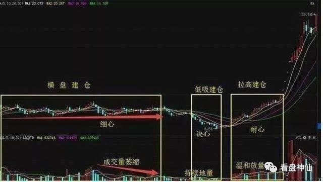 股价起涨前,一旦出现MACD指标佛手向上,立马
