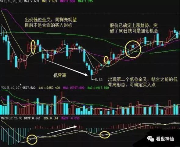 股价起涨前,一旦出现MACD指标佛手向上,立马