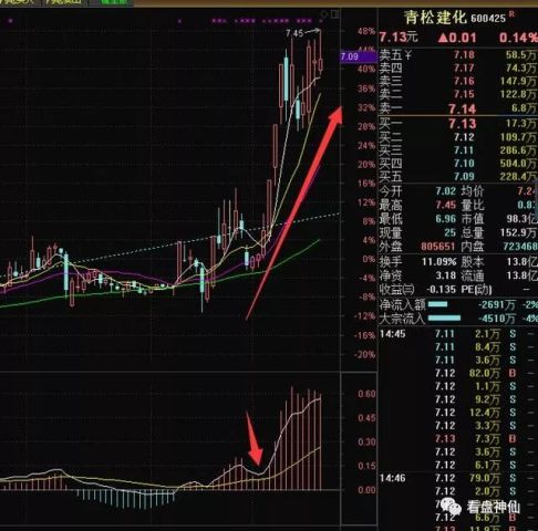 股价起涨前,一旦出现MACD指标佛手向上,立马