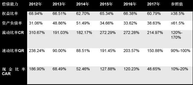 宝尊电商财务报表分析