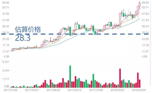 宝尊电商财务报表分析