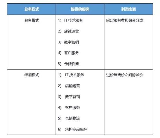 宝尊电商财务报表分析