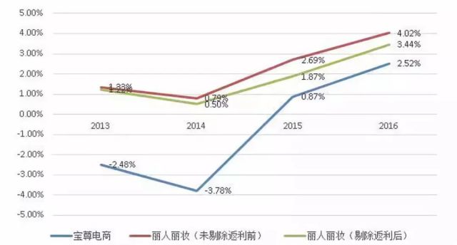 宝尊电商财务报表分析