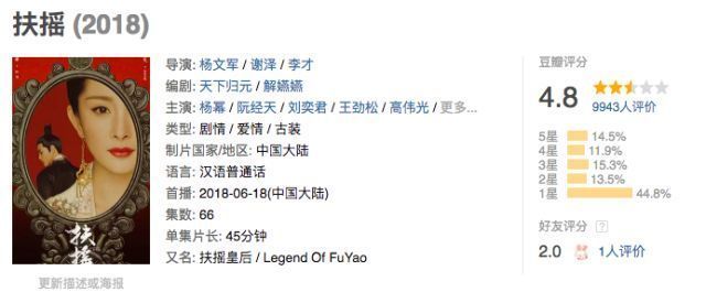 首先是《扶摇》,豆瓣评分给到了4.8,大部分网友给出了一星的评价.