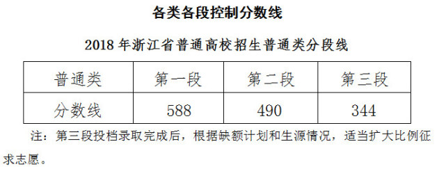高考总分排名江排名_2020全国高考分数线排名:河南、吉林、云南、浙江等