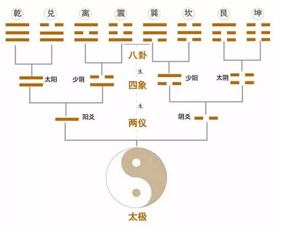 一指的是太极,二指的就是阴阳;三生万物指 阴阳平衡才能生万物,这便是