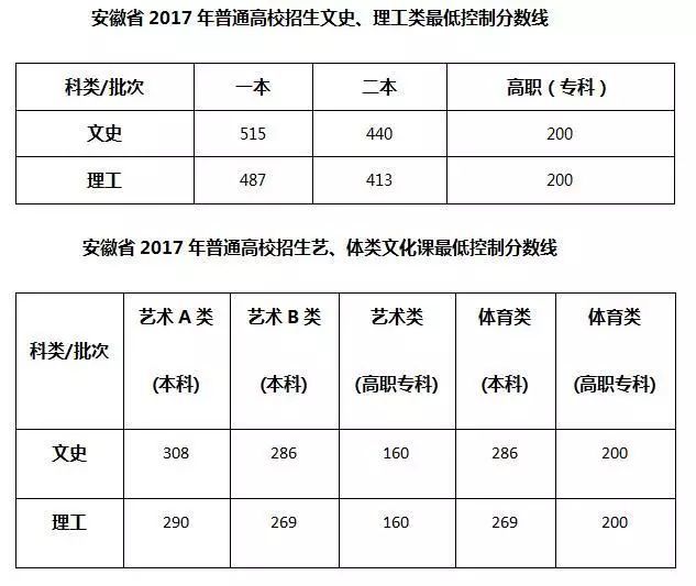 剛剛安徽高考分數線公佈一本文科560分理科488分