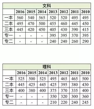 理科一本520分!2021雲南高考分數線出爐