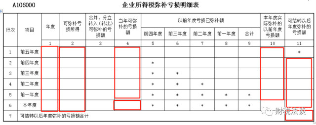 汇算清缴申报表填报系列:企业所得税弥补亏损
